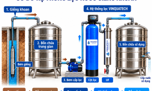 Dịch Vụ Lắp Đặt Hệ Thống Lọc Nước Giếng Khoan VINQUATECH