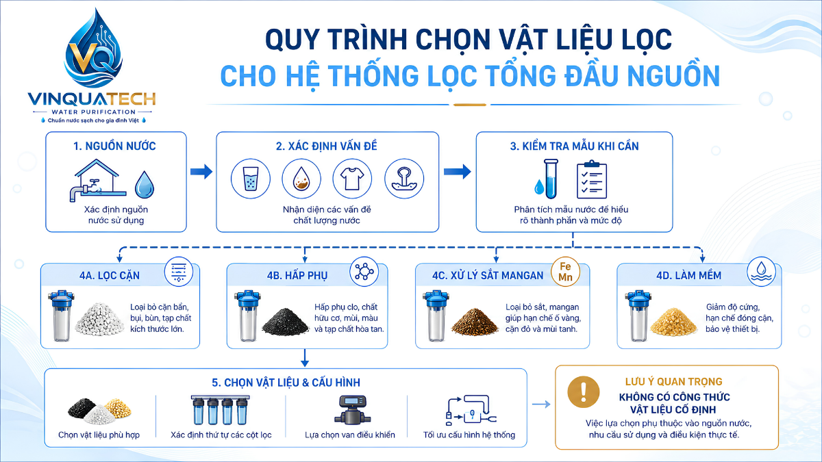 Sơ đồ chọn vật liệu lọc theo nguồn nước và vấn đề cần xử lý