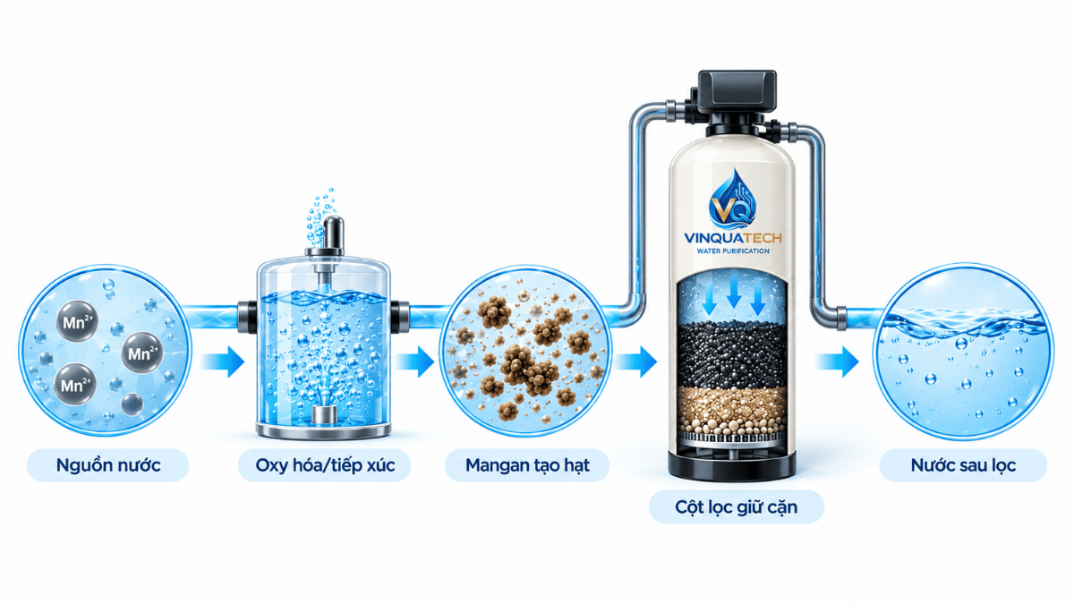 Nguyên lý oxy hóa mangan trước công đoạn lọc