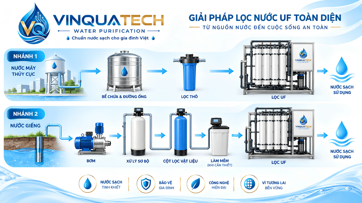 Sơ đồ máy lọc UF cho nước máy và nước giếng