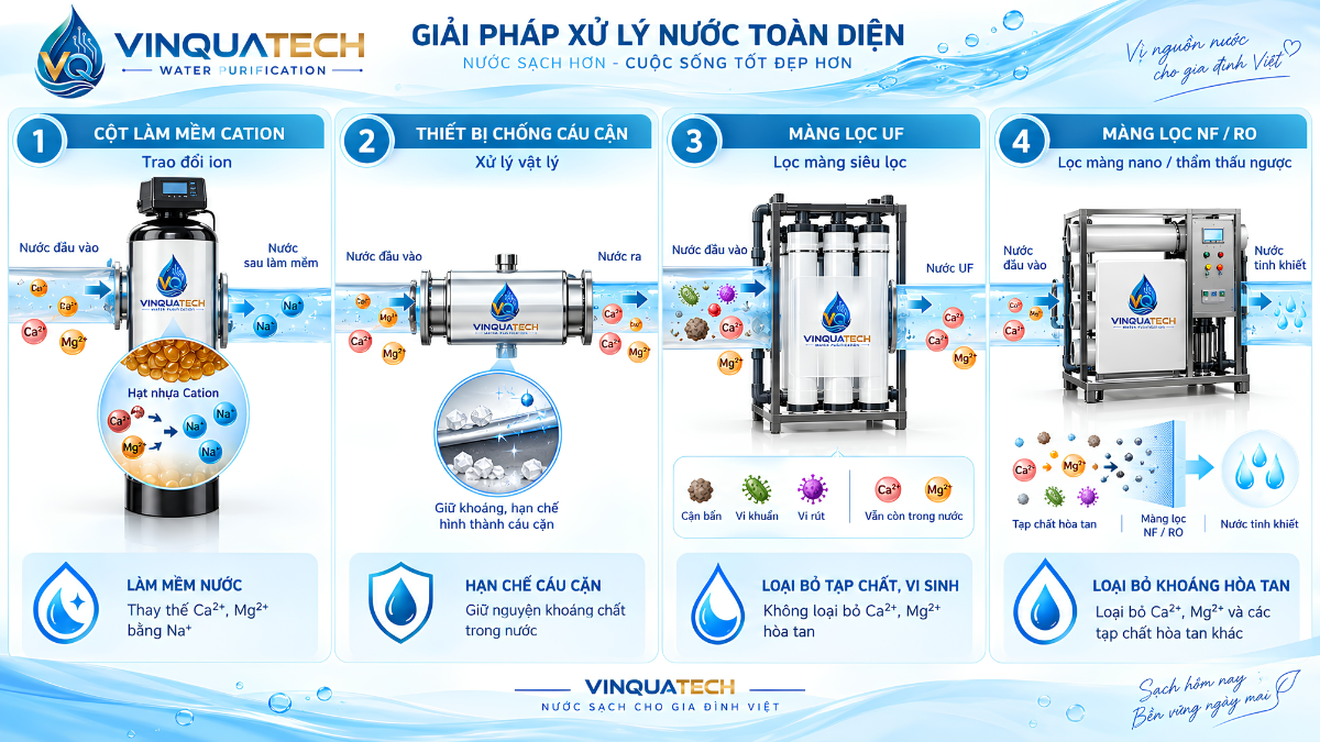 So sánh hạt cation với UF và giải pháp chống cặn