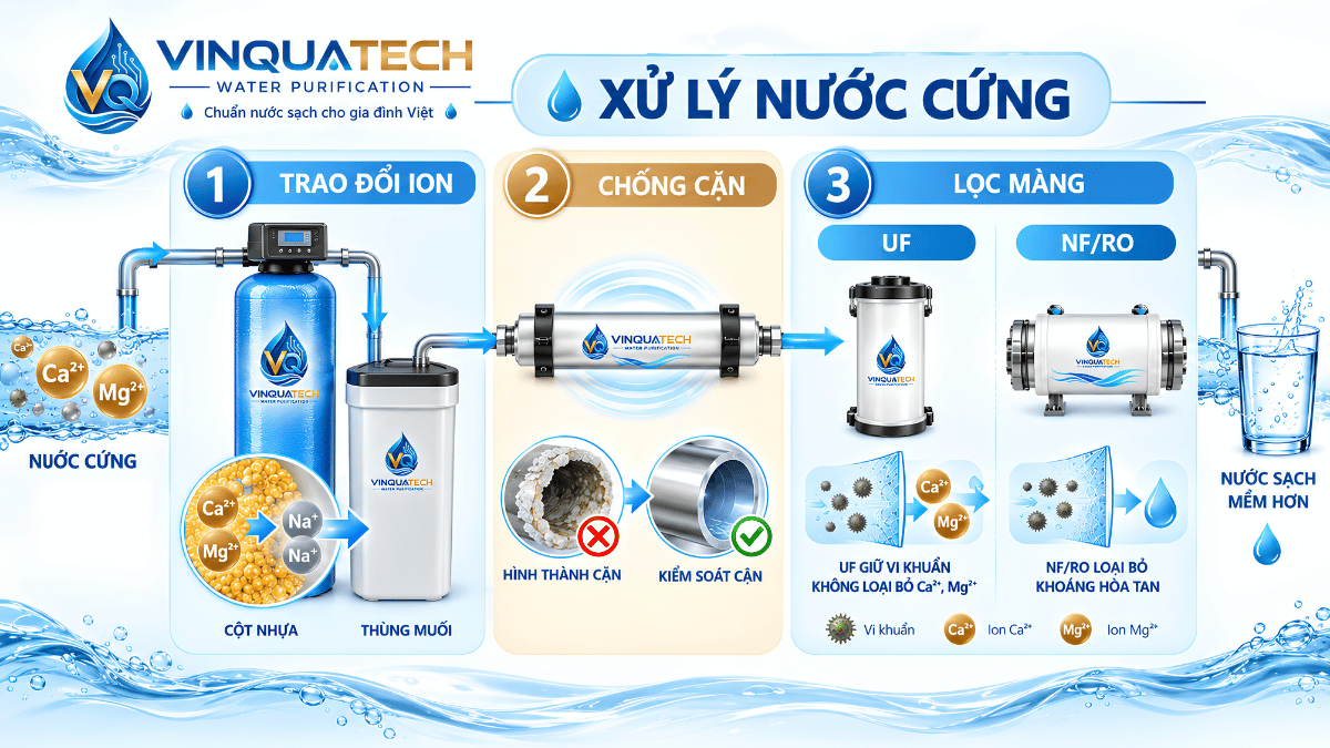 So sánh trao đổi ion chống cặn và lọc màng trong xử lý nước cứng