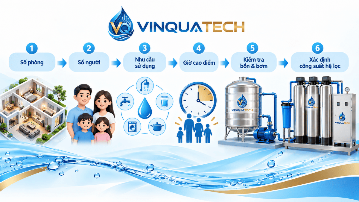 Sơ đồ tính công suất lọc nước nhà trọ theo số phòng và giờ cao điểm