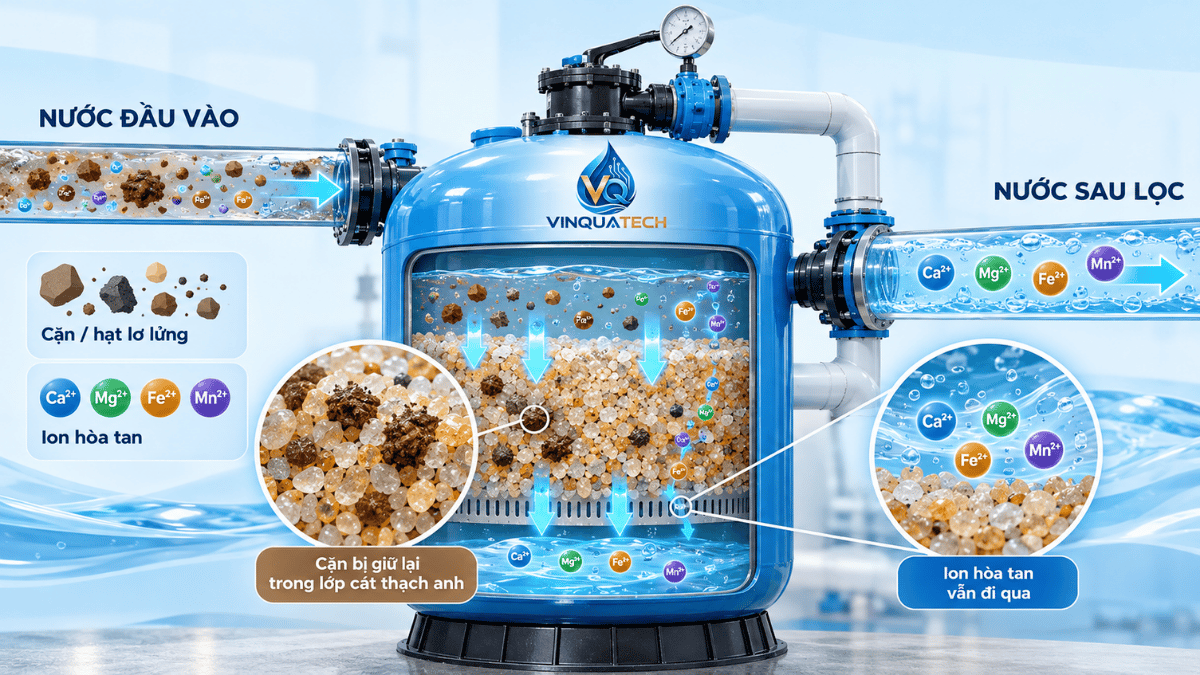 Infographic phân biệt cặn dạng hạt được giữ lại và chất hòa tan đi qua lớp cát thạch anh