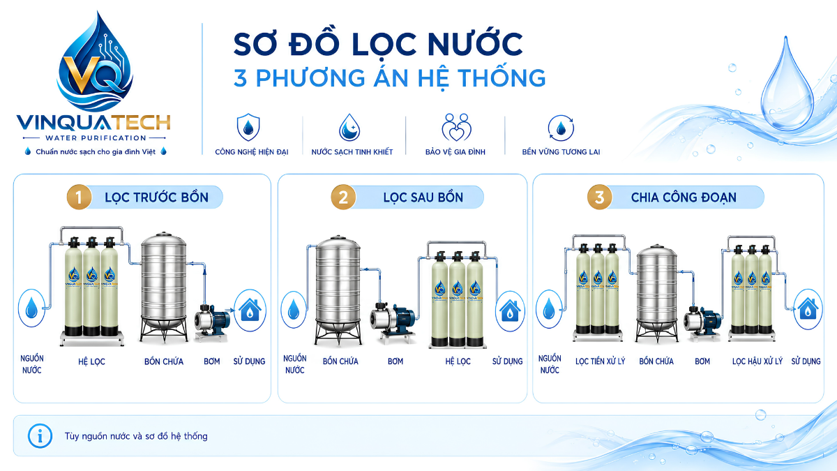 Ba phương án bố trí hệ lọc và bồn chứa nước