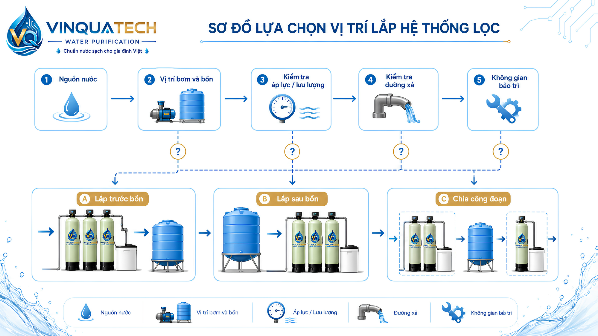 Quy trình chọn vị trí lắp hệ thống lọc tổng