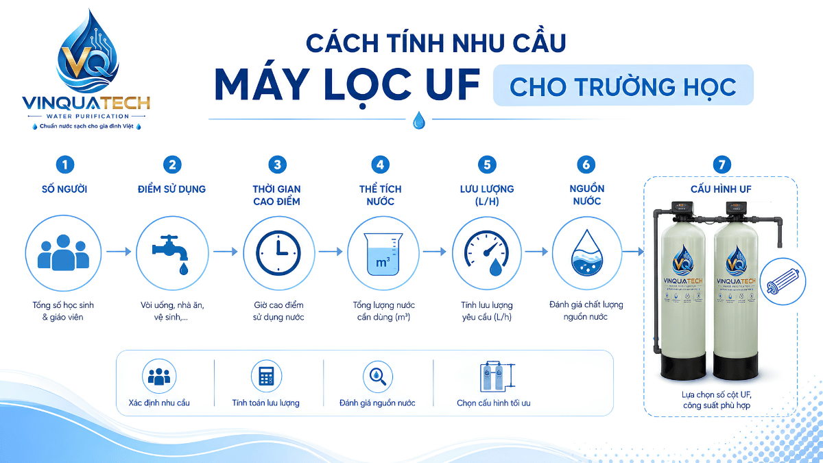 Sơ đồ tính nhu cầu máy lọc UF cho trường học theo giờ cao điểm