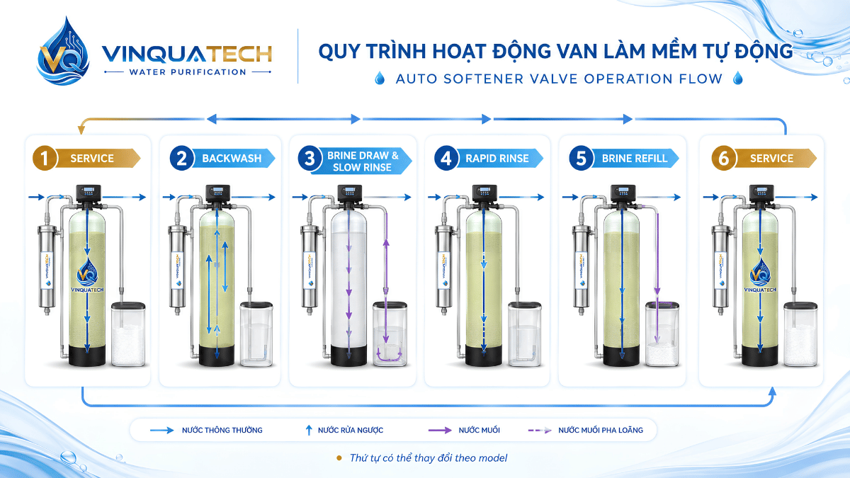 Sơ đồ các chu kỳ van làm mềm tự động service backwash brine rinse refill