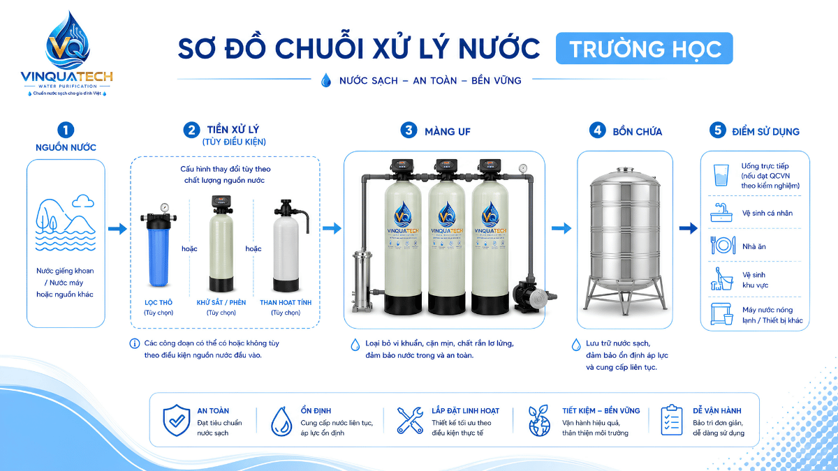 UF là một công đoạn trong chuỗi xử lý nước trường học