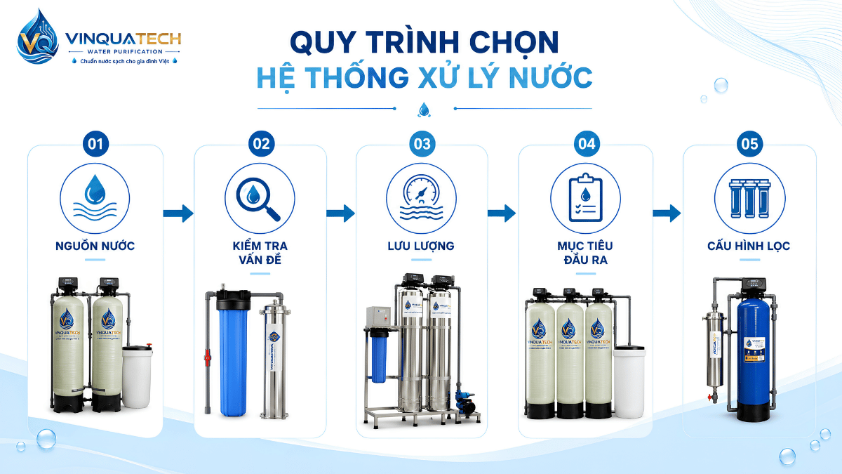 Dịch vụ xử lý nước theo nguồn nước Minh họa lựa chọn hệ thống xử lý nước theo nguồn nước và nhu cầu sử dụng