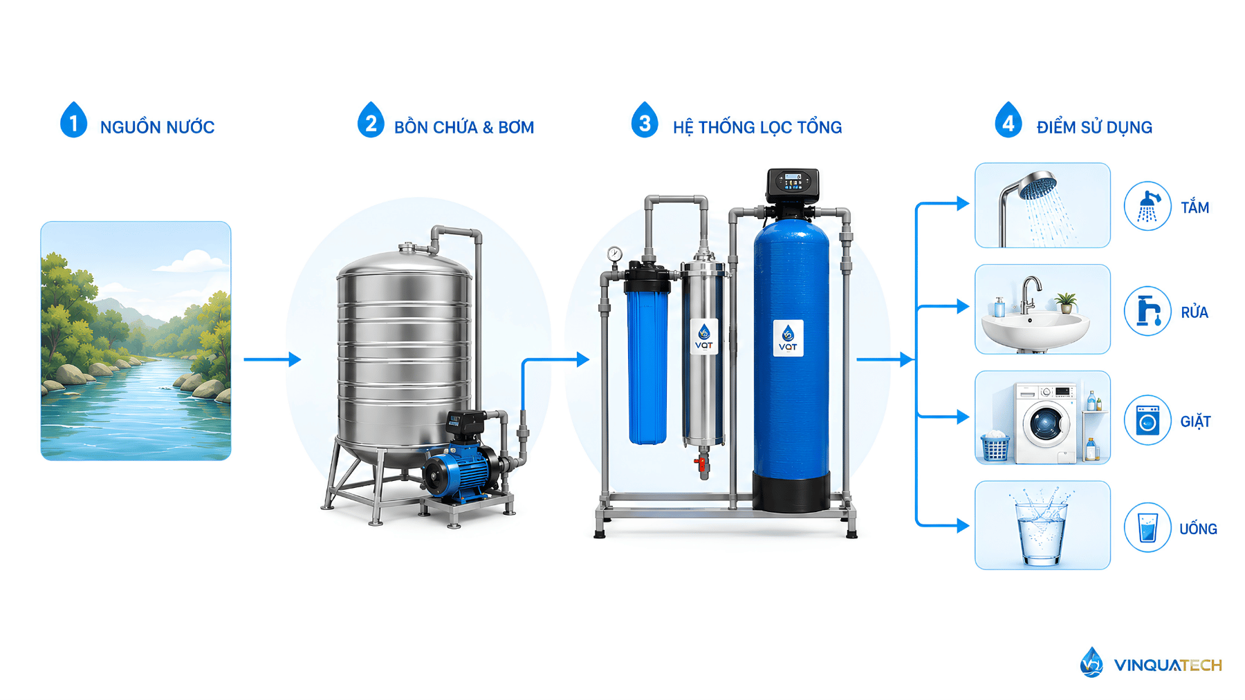 Sơ đồ vị trí hệ thống lọc nước đầu nguồn trong mạng cấp nước