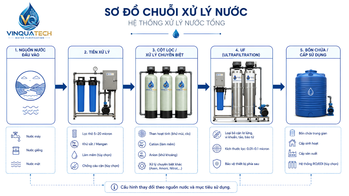 Minh họa vai trò tiền xử lý, lọc đầu nguồn và công đoạn UF trong hệ thống xử lý nước