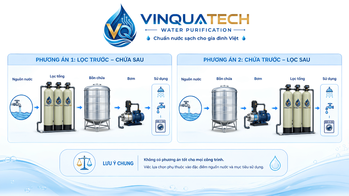 Sơ đồ so sánh lọc tổng trước và sau bồn chứa