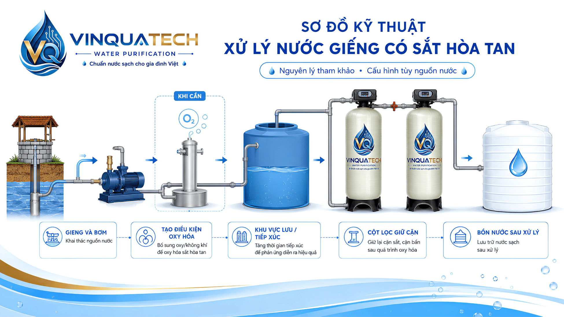 Sơ đồ nguyên lý xử lý sắt hòa tan trong nước giếng bằng oxy hóa và lọc