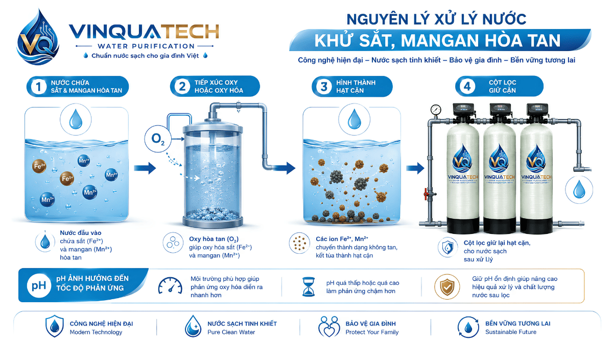 Sơ đồ oxy hóa sắt và mangan trước công đoạn lọc