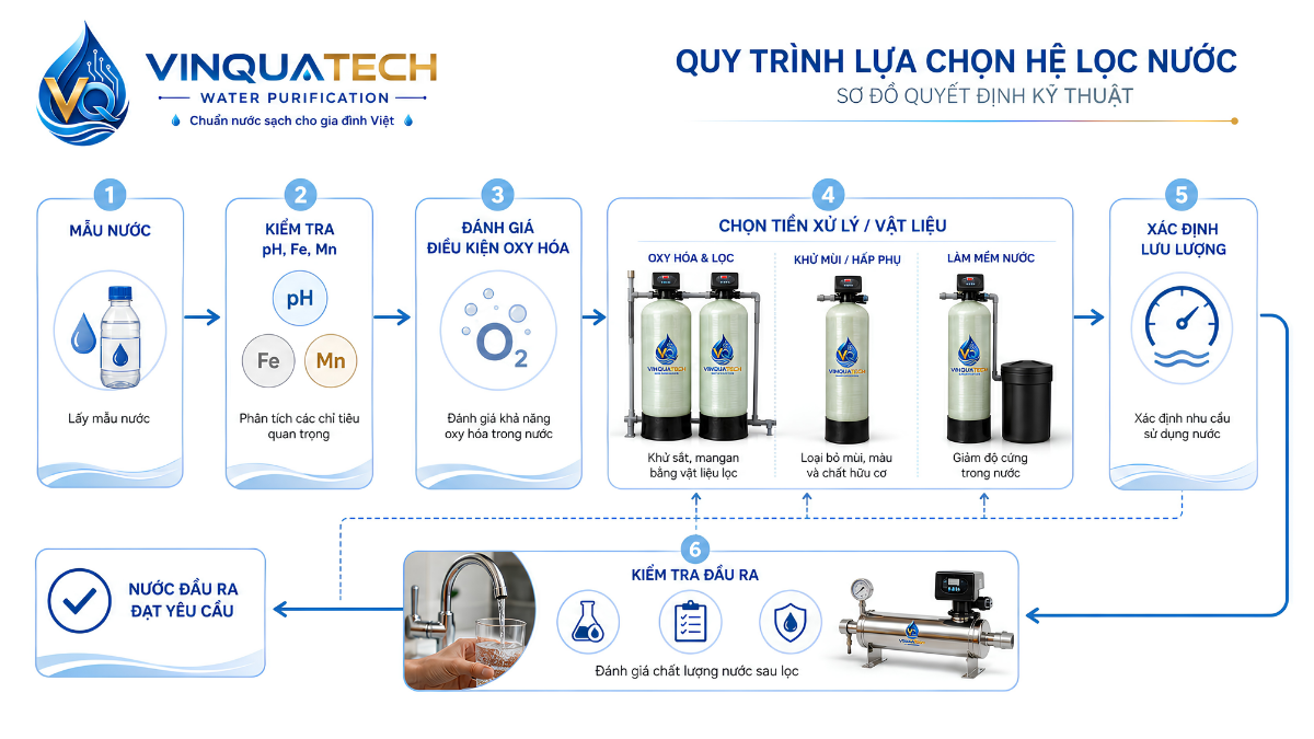 Quy trình đánh giá pH sắt mangan trước khi chọn cấu hình xử lý nước