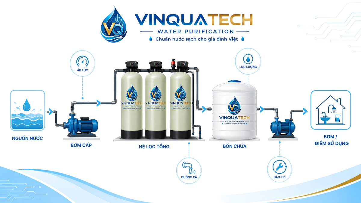 Sơ đồ hệ lọc tổng đặt trước bồn chứa