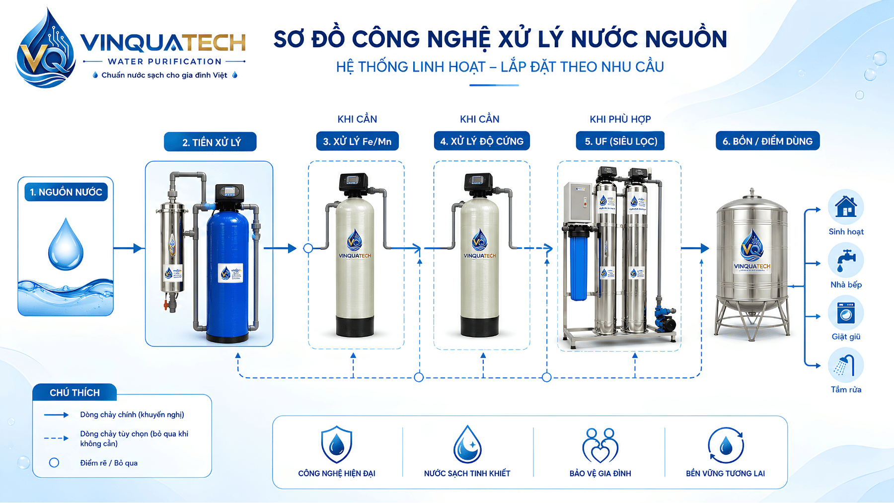 Các công đoạn xử lý nước đầu nguồn Sơ đồ các công đoạn có thể có trong hệ thống lọc nước đầu nguồn