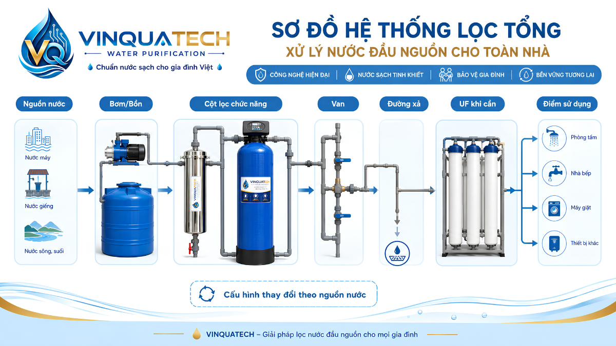 Sơ đồ cấu tạo hệ thống lọc nước đầu nguồn