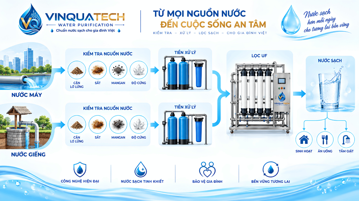 Ma trận nguồn nước rủi ro tiền xử lý và màng UF