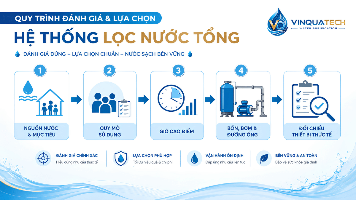 Quy trình năm bước chọn công suất hệ thống lọc tổng