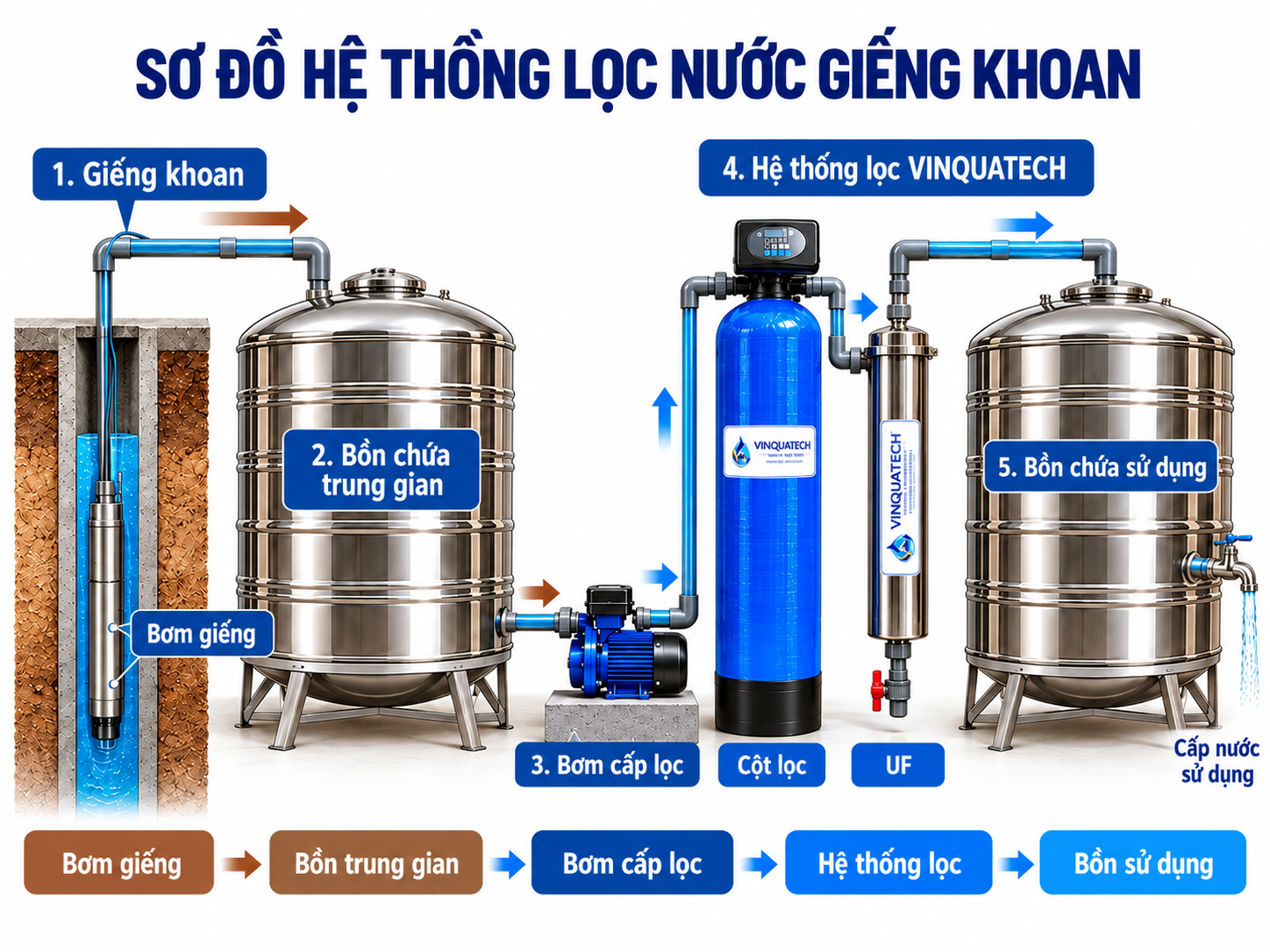 Dịch Vụ Lắp Đặt Hệ Thống Lọc Nước Giếng Khoan VINQUATECH